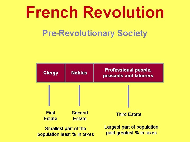 French Revolution Pre-Revolutionary Society Clergy Nobles Professional people, peasants and laborers First Estate Second
