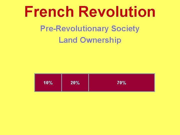 French Revolution Pre-Revolutionary Society Land Ownership 10% 20% 70% 