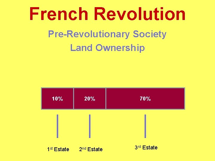 French Revolution Pre-Revolutionary Society Land Ownership 10% 20% 70% 1 st Estate 2 nd