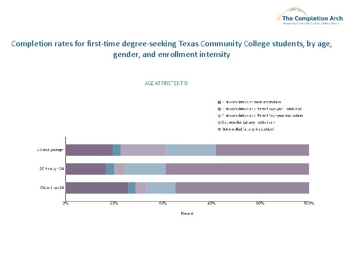 Completion rates for first-time degree-seeking Texas Community College students, by age, gender, and enrollment