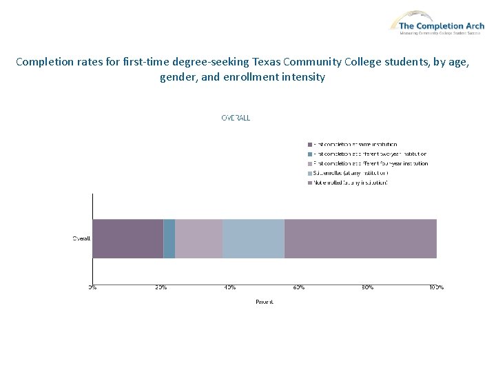 Completion rates for first-time degree-seeking Texas Community College students, by age, gender, and enrollment