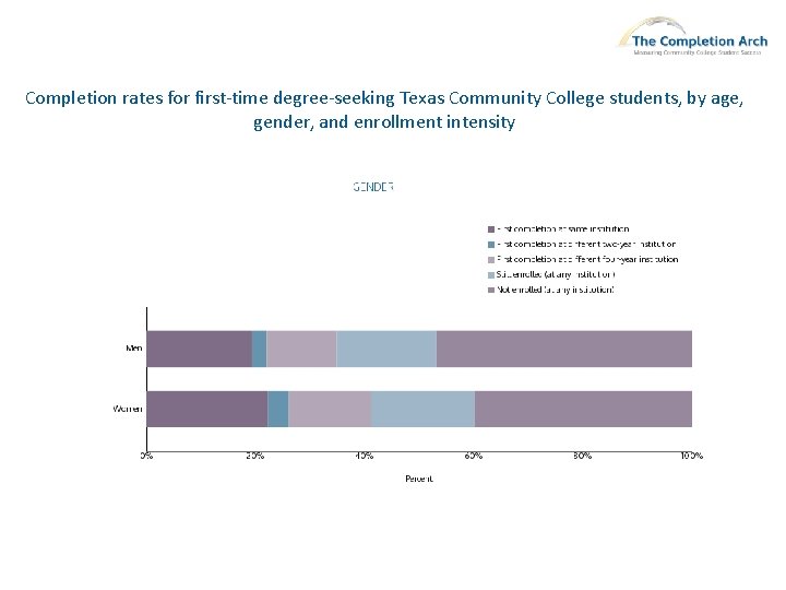 Completion rates for first-time degree-seeking Texas Community College students, by age, gender, and enrollment