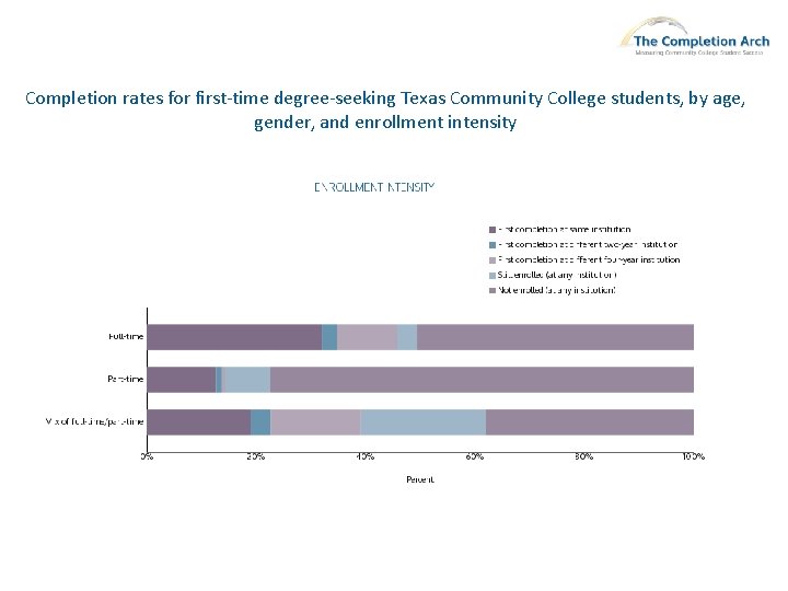 Completion rates for first-time degree-seeking Texas Community College students, by age, gender, and enrollment