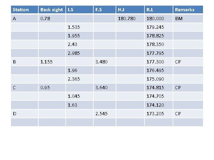 Station Back sight I. S A 0. 78 B C D F. S H. Station Back sight I. S A 0. 78 B C D F. S H.
