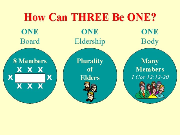 How Can THREE Be ONE? ONE Board ONE Eldership ONE Body 8 Members X