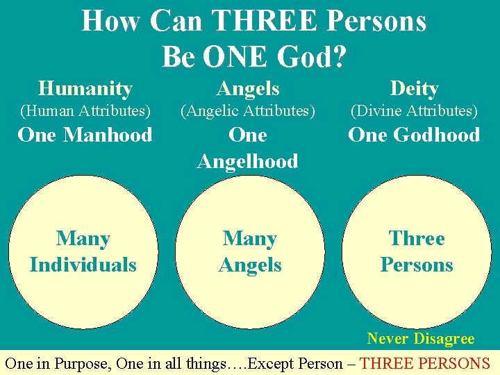 How Can THREE Persons Be ONE God? Humanity Angels Deity (Human Attributes) (Angelic Attributes)