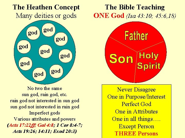 The Heathen Concept Many deities or gods god god The Bible Teaching ONE God