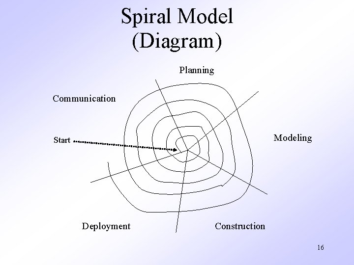 Spiral Model (Diagram) Planning Communication Modeling Start Deployment Construction 16 