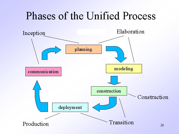 Phases of the Unified Process Elaboration Inception planning communication modeling construction Construction deployment Production