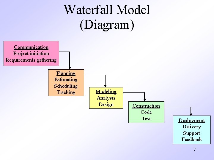 Waterfall Model (Diagram) Communication Project initiation Requirements gathering Planning Estimating Scheduling Tracking Modeling Analysis