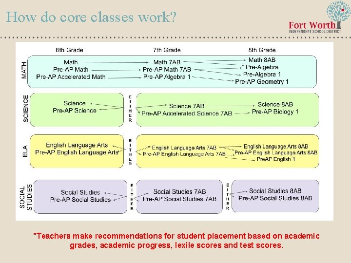 How do core classes work? *Teachers make recommendations for student placement based on academic How do core classes work? *Teachers make recommendations for student placement based on academic