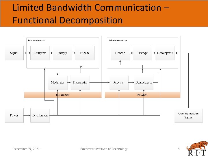Limited Bandwidth Communication – Functional Decomposition December 25, 2021 Rochester Institute of Technology 3