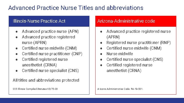 Advanced Practice Nurse Titles and abbreviations Illinois-Nurse Practice Act ● ● ● Advanced practice