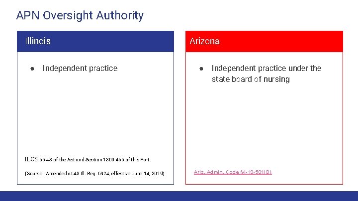 APN Oversight Authority Illinois ● Independent practice Arizona ● Independent practice under the state