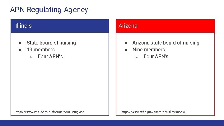 APN Regulating Agency Illinois ● ● State board of nursing 13 members ○ Four