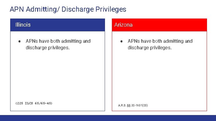 APN Admitting/ Discharge Privileges Illinois ● APNs have both admitting and discharge privileges. (225