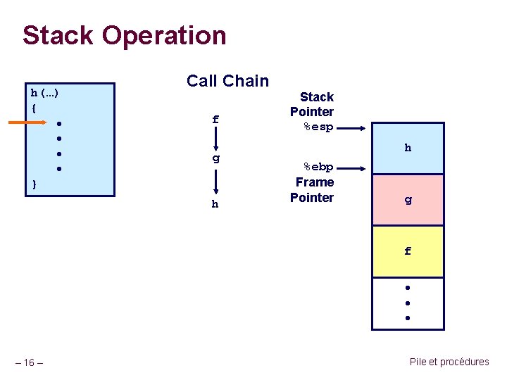 Stack Operation h(…) { • • } Call Chain f g h Stack Pointer