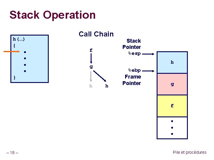 Stack Operation h(…) { • • } Call Chain f h g h Stack