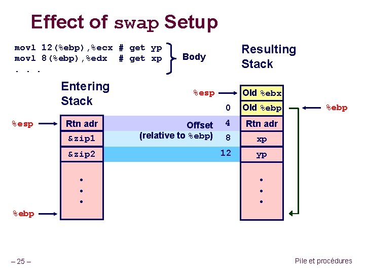 Effect of swap Setup movl 12(%ebp), %ecx # get yp movl 8(%ebp), %edx #