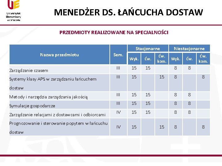 MENEDŻER DS. ŁAŃCUCHA DOSTAW PRZEDMIOTY REALIZOWANE NA SPECJALNOŚCI Stacjonarne Nazwa przedmiotu Sem. Wyk. Ćw.