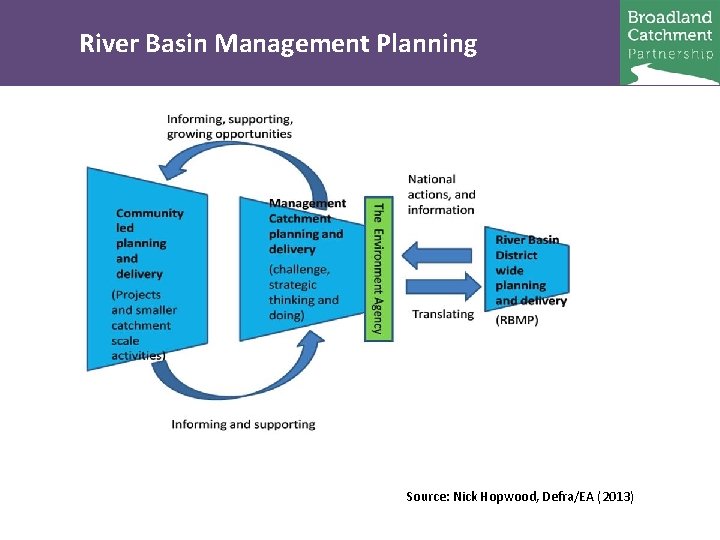 Catchment Plan Process and Progress Broads Authority Members