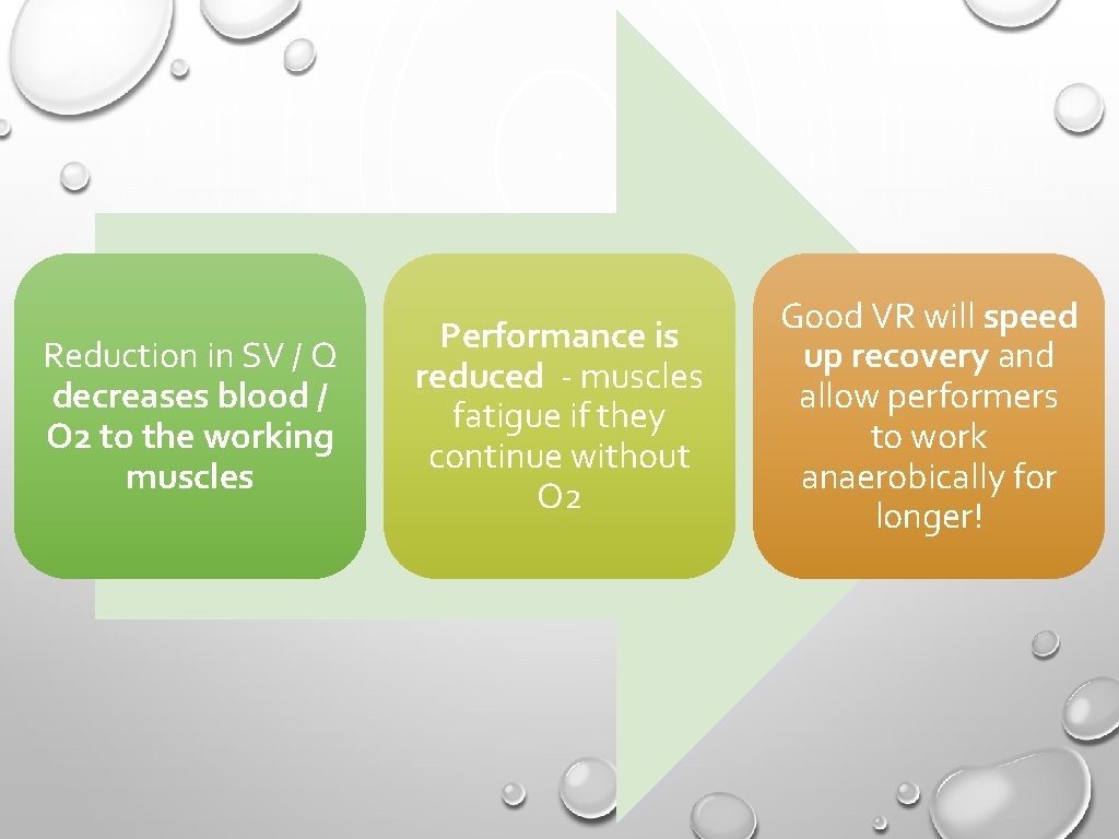 Reduction in SV / Q decreases blood / O 2 to the working muscles