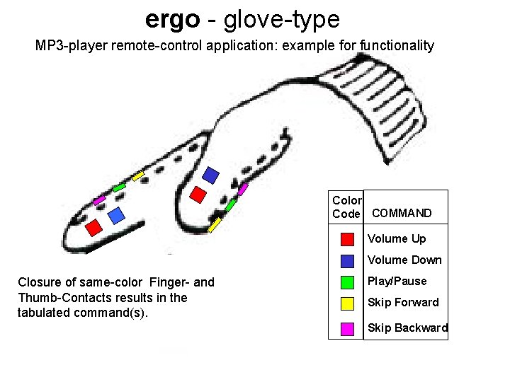 ergo - glove-type MP 3 -player remote-control application: example for functionality Color Code COMMAND