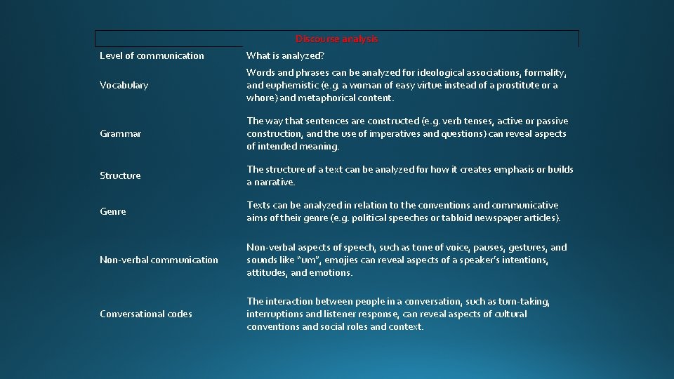 Discourse analysis Level of communication What is analyzed? Vocabulary Words and phrases can be