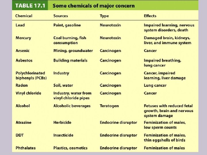 Chap 17 Environmental Hazards Human Heath RISKS AND