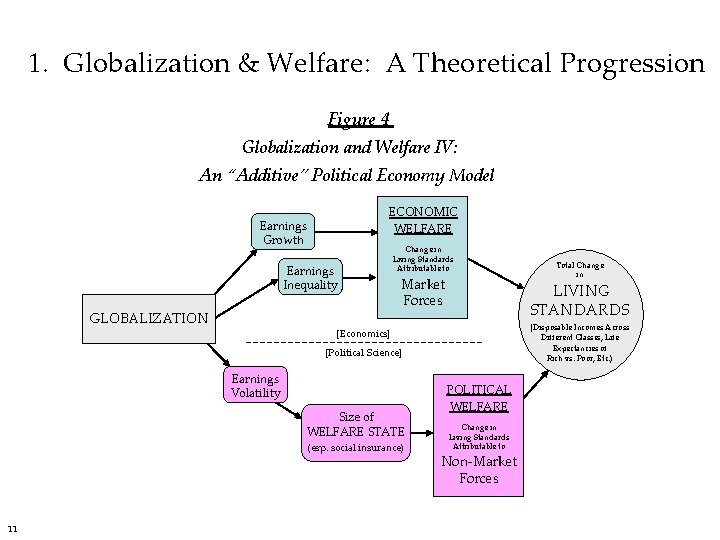 1. Globalization & Welfare: A Theoretical Progression Figure 4 Globalization and Welfare IV: An