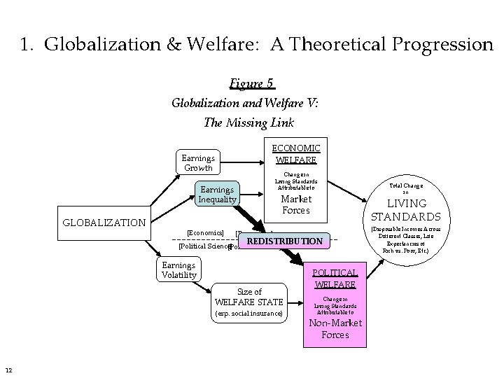 1. Globalization & Welfare: A Theoretical Progression Figure 5 Globalization and Welfare V: The