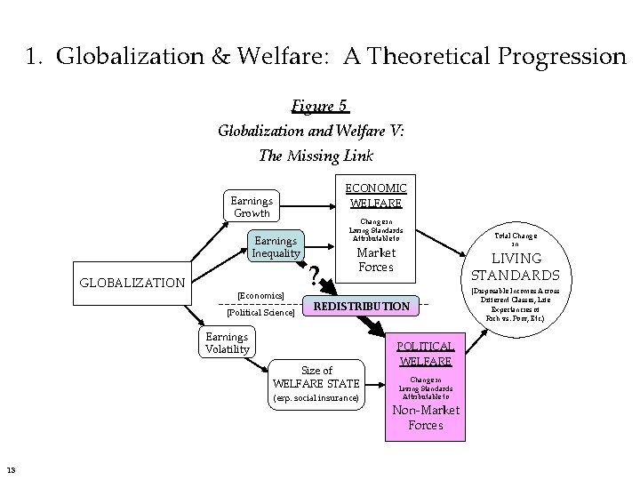 1. Globalization & Welfare: A Theoretical Progression Figure 5 Globalization and Welfare V: The