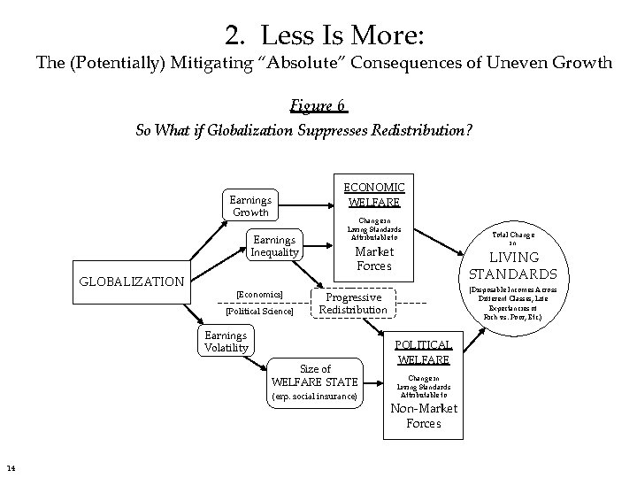 2. Less Is More: The (Potentially) Mitigating “Absolute” Consequences of Uneven Growth Figure 6