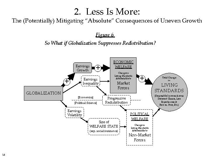 2. Less Is More: The (Potentially) Mitigating “Absolute” Consequences of Uneven Growth Figure 6