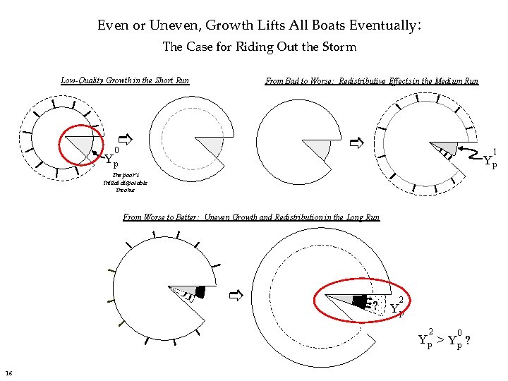 Even or Uneven, Growth Lifts All Boats Eventually: The Case for Riding Out the