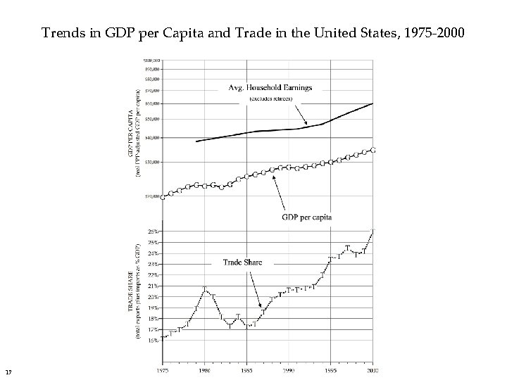 Trends in GDP per Capita and Trade in the United States, 1975 -2000 17