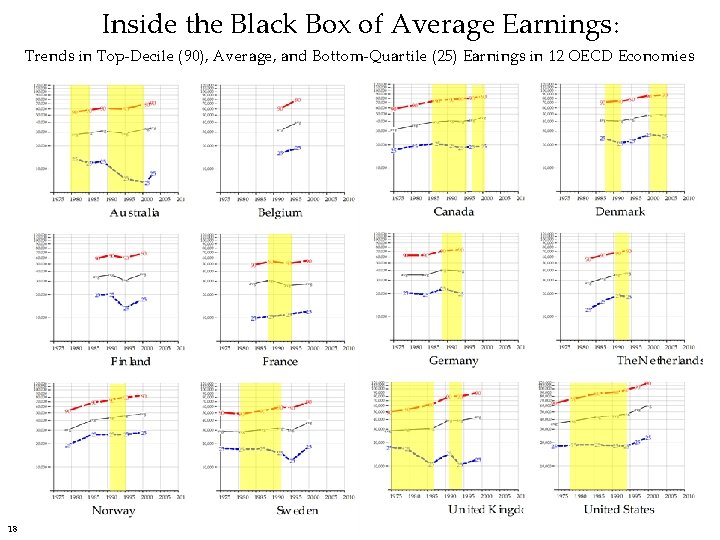 Inside the Black Box of Average Earnings: Trends in Top-Decile (90), Average, and Bottom-Quartile