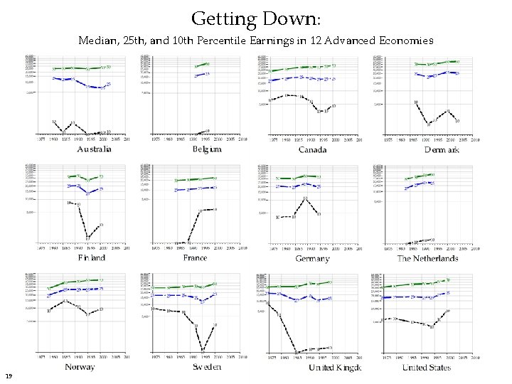 Getting Down: Median, 25 th, and 10 th Percentile Earnings in 12 Advanced Economies
