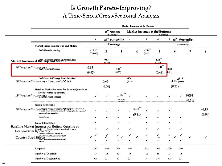Is Growth Pareto-Improving? A Time-Series/Cross-Sectional Analysis 21 