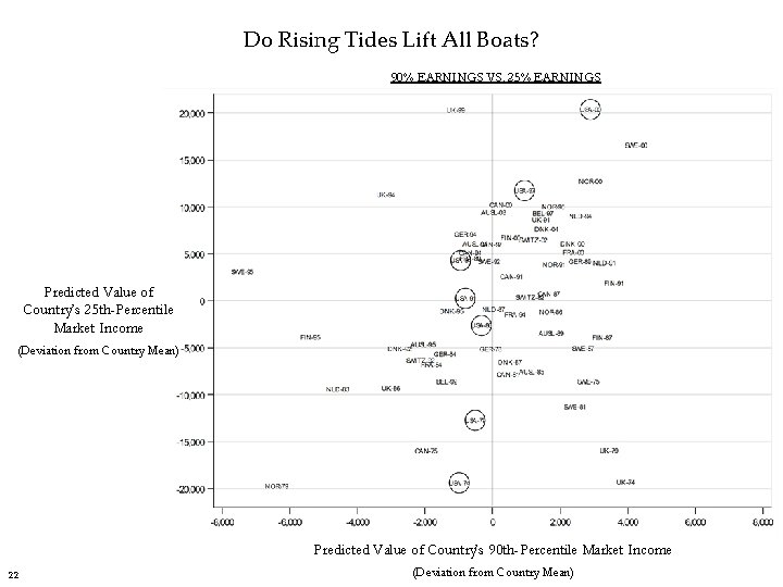 Do Rising Tides Lift All Boats? 90% EARNINGS VS. 25% EARNINGS Predicted Value of