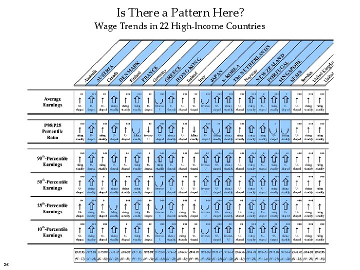 Is There a Pattern Here? Wage Trends in 22 High-Income Countries 26 