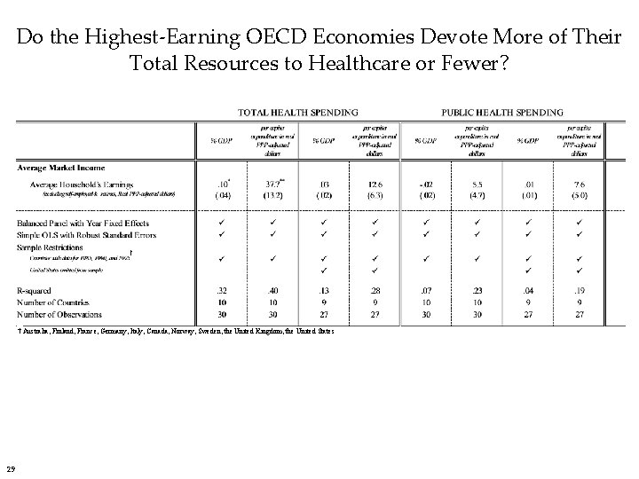 Do the Highest-Earning OECD Economies Devote More of Their Total Resources to Healthcare or