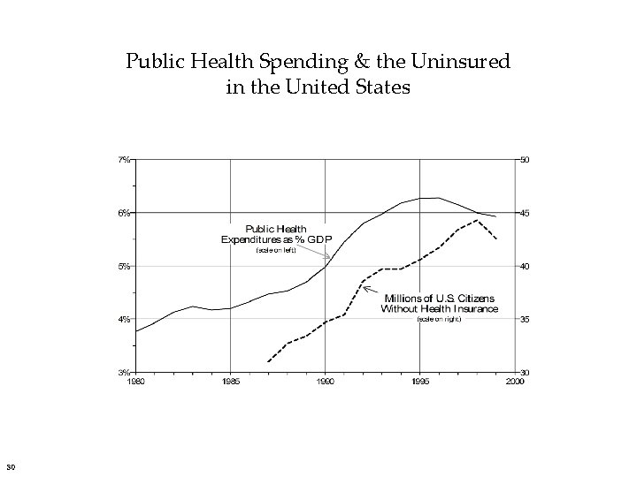 Public Health Spending & the Uninsured in the United States 30 