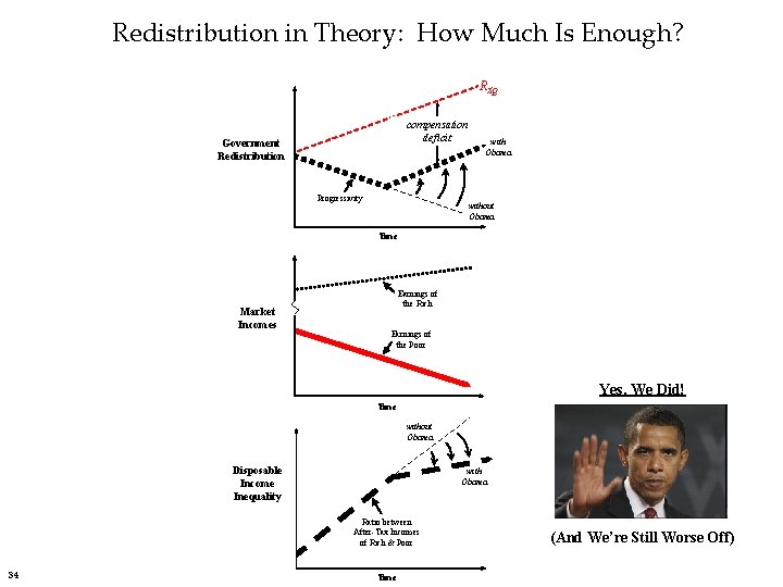 Redistribution in Theory: How Much Is Enough? RSQ compensation deficit Government Redistribution Progressivity with