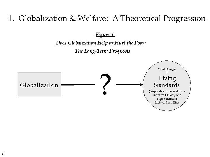 1. Globalization & Welfare: A Theoretical Progression Figure 1 Does Globalization Help or Hurt