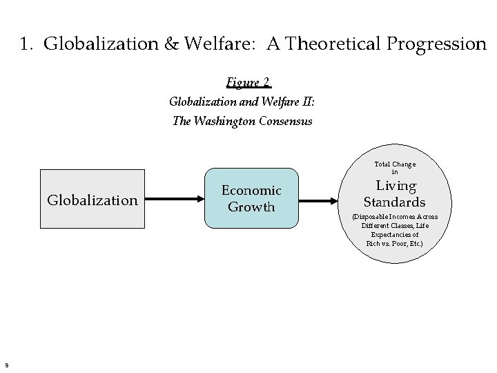 1. Globalization & Welfare: A Theoretical Progression Figure 2 Globalization and Welfare II: The