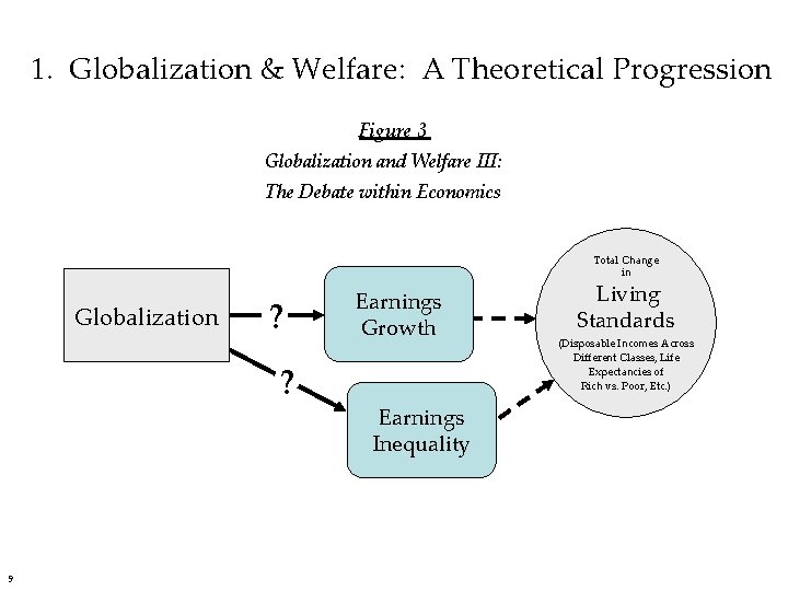 1. Globalization & Welfare: A Theoretical Progression Figure 3 Globalization and Welfare III: The