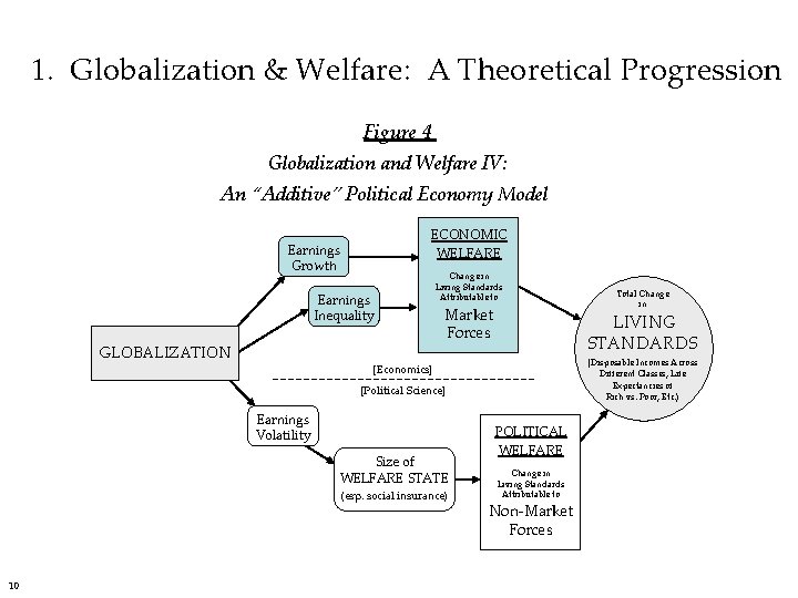 1. Globalization & Welfare: A Theoretical Progression Figure 4 Globalization and Welfare IV: An
