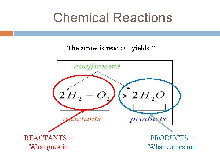 Chemical Reactions The arrow is read as “yields. ” REACTANTS = What goes in