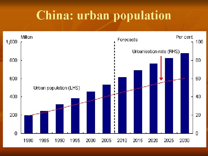 China: urban population 